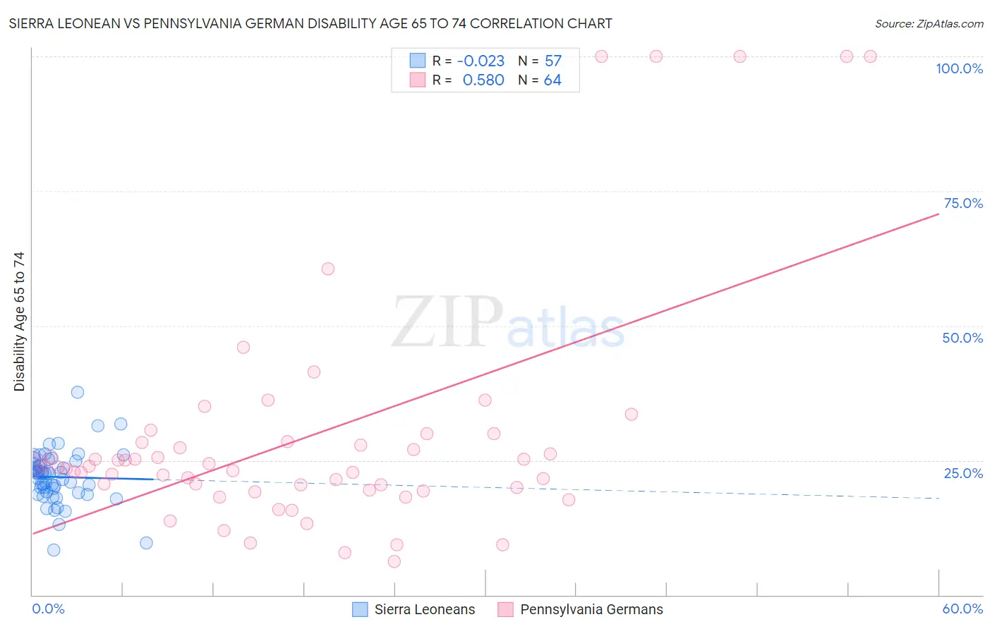 Sierra Leonean vs Pennsylvania German Disability Age 65 to 74