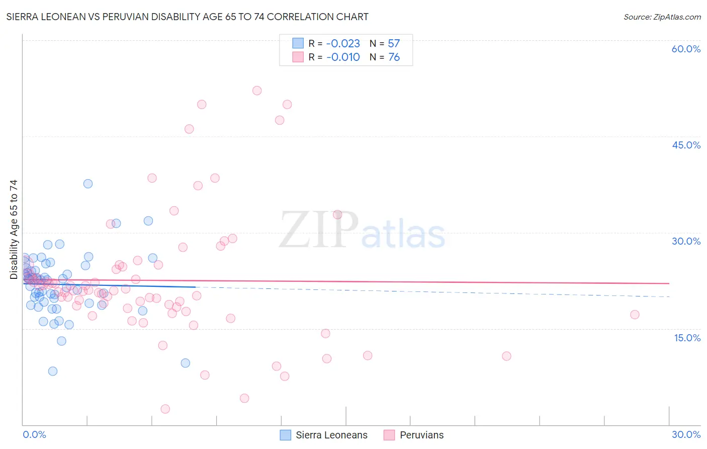 Sierra Leonean vs Peruvian Disability Age 65 to 74