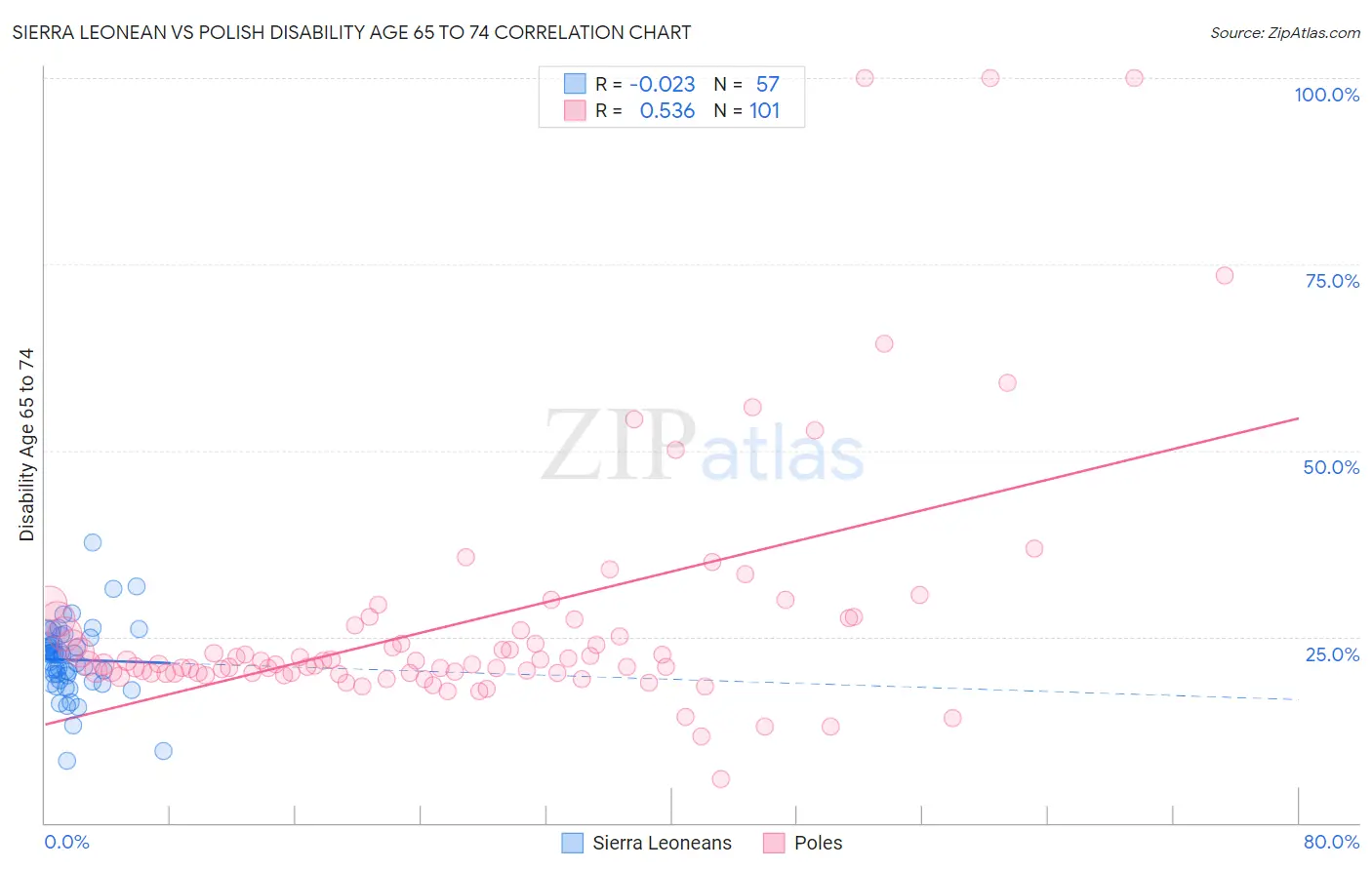 Sierra Leonean vs Polish Disability Age 65 to 74