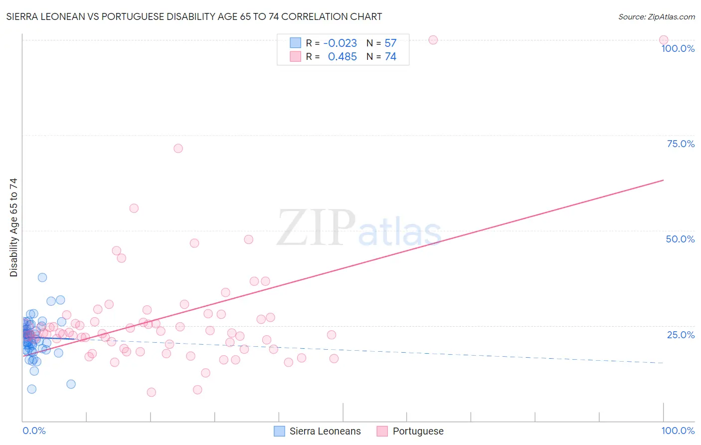 Sierra Leonean vs Portuguese Disability Age 65 to 74