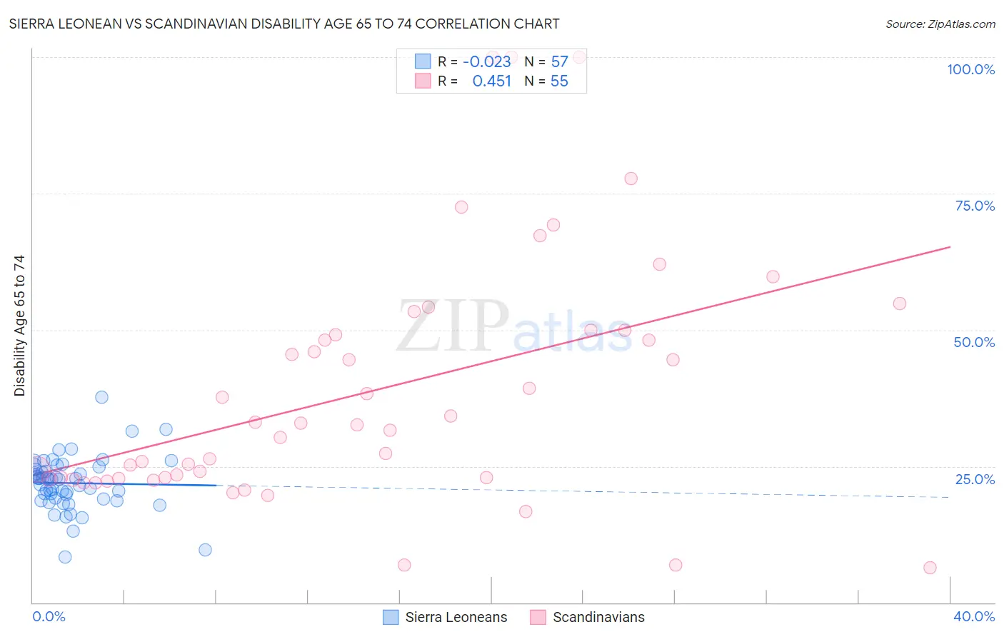 Sierra Leonean vs Scandinavian Disability Age 65 to 74