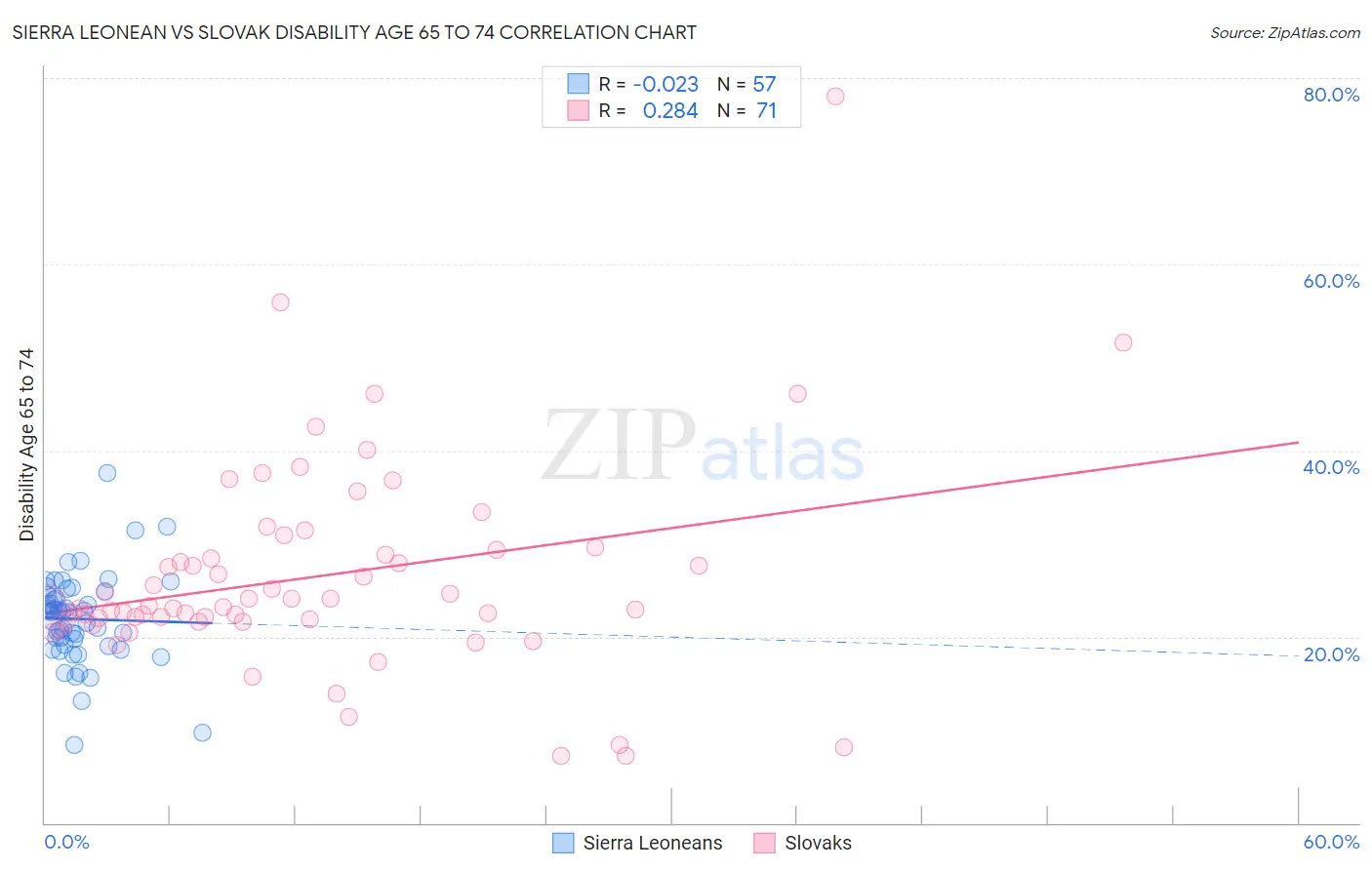 Sierra Leonean vs Slovak Disability Age 65 to 74