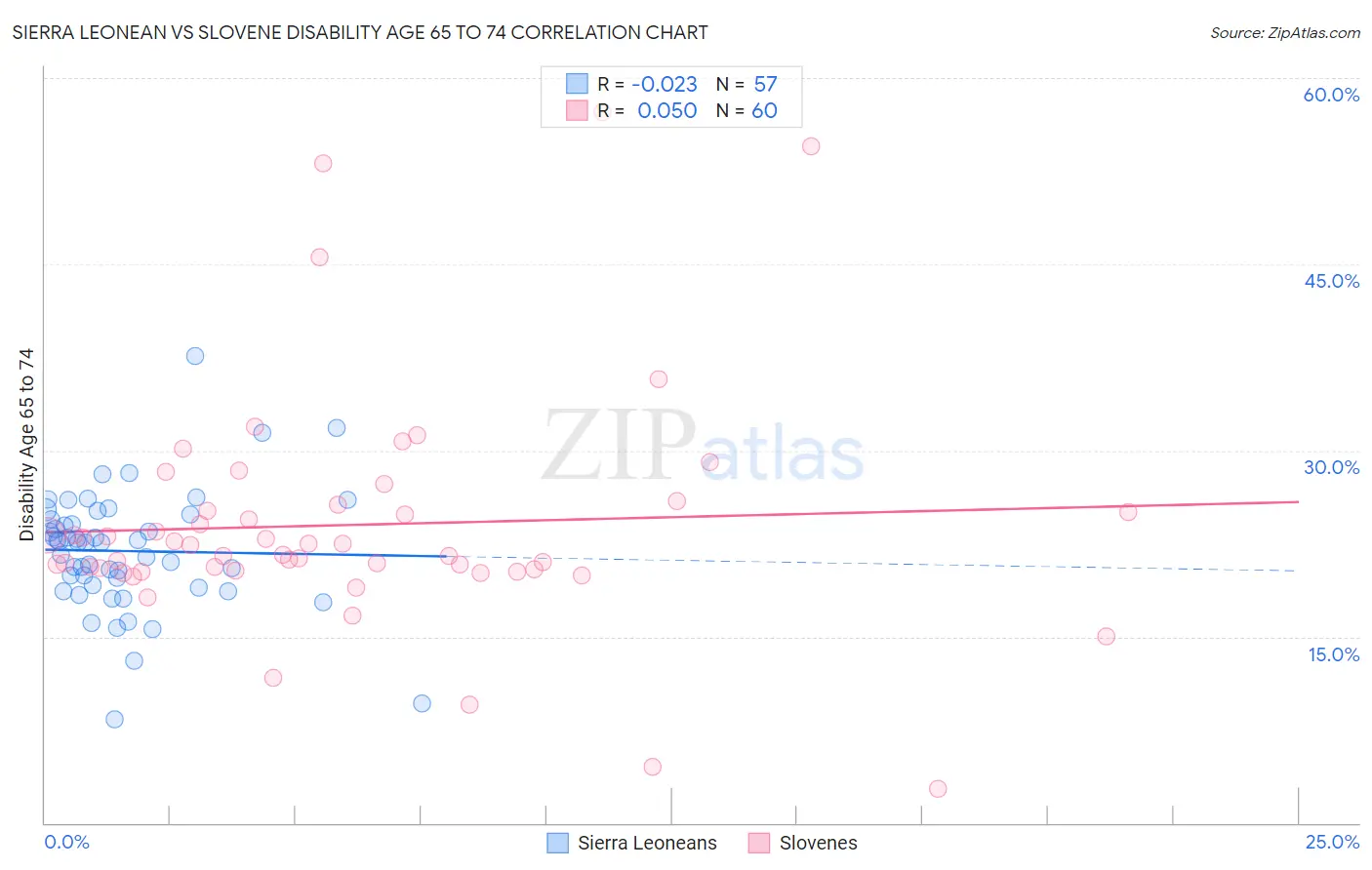 Sierra Leonean vs Slovene Disability Age 65 to 74