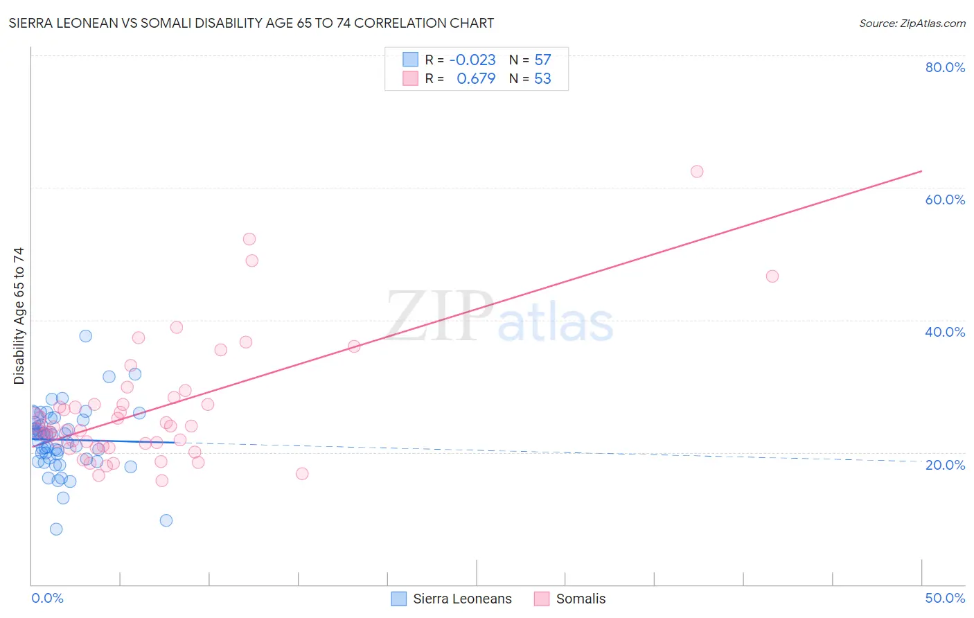 Sierra Leonean vs Somali Disability Age 65 to 74
