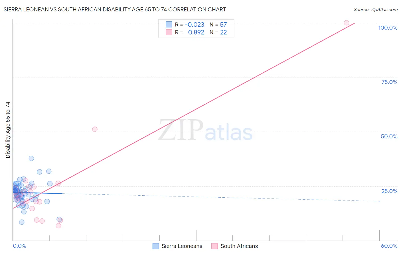 Sierra Leonean vs South African Disability Age 65 to 74