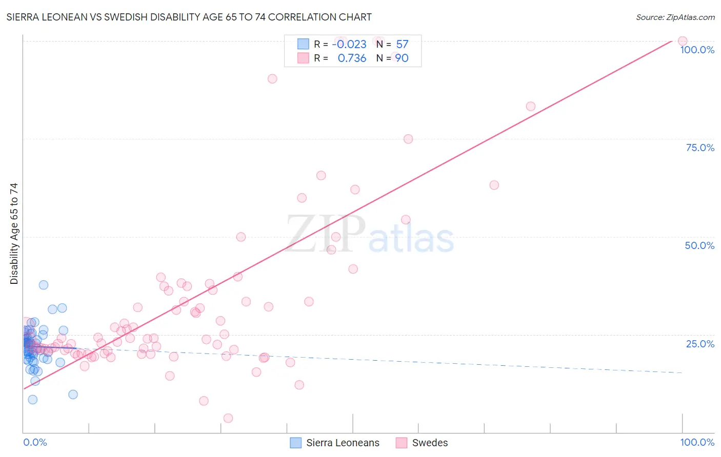 Sierra Leonean vs Swedish Disability Age 65 to 74