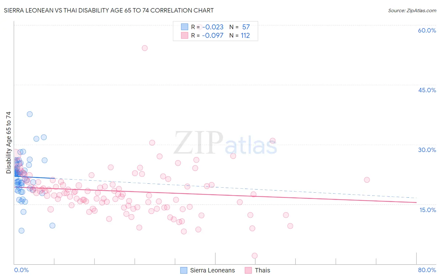 Sierra Leonean vs Thai Disability Age 65 to 74