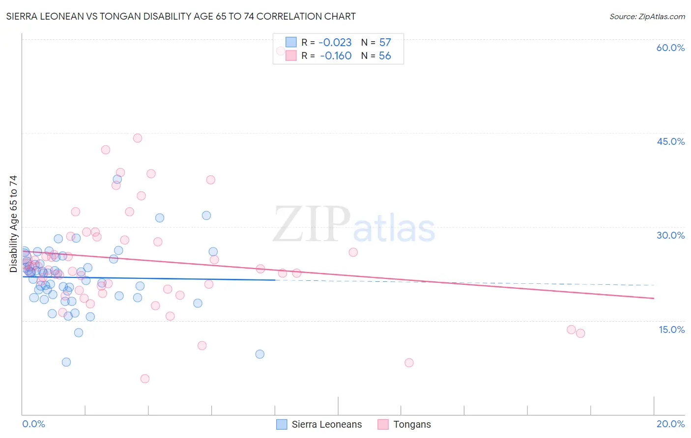 Sierra Leonean vs Tongan Disability Age 65 to 74