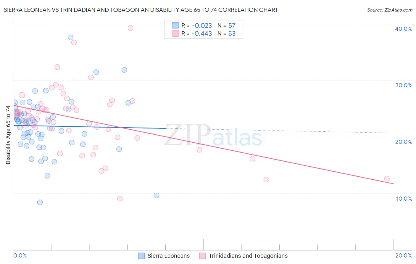 Sierra Leonean vs Trinidadian and Tobagonian Disability Age 65 to 74