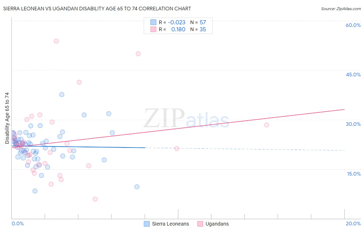 Sierra Leonean vs Ugandan Disability Age 65 to 74