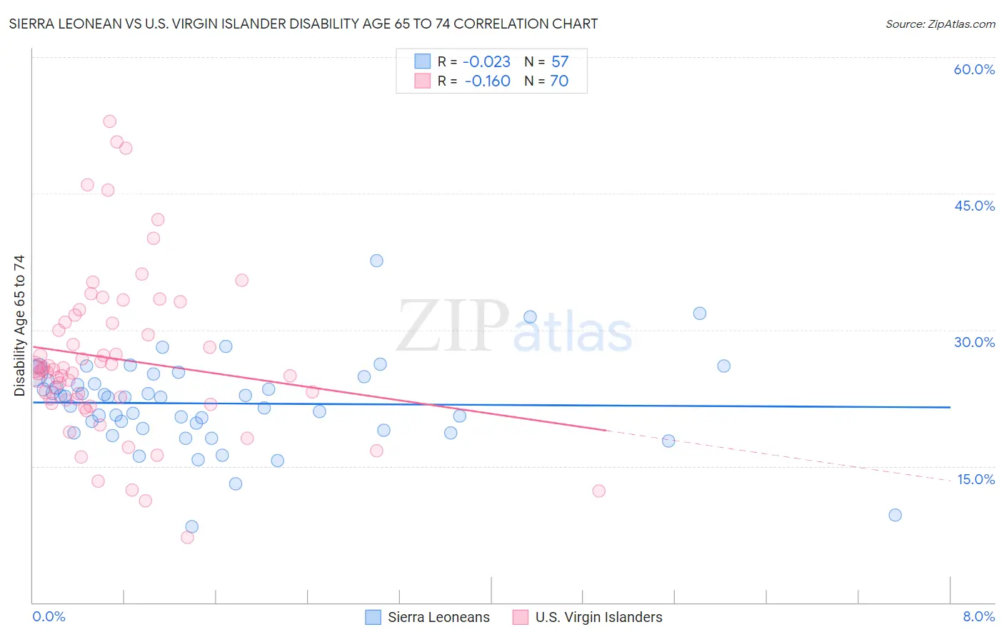 Sierra Leonean vs U.S. Virgin Islander Disability Age 65 to 74