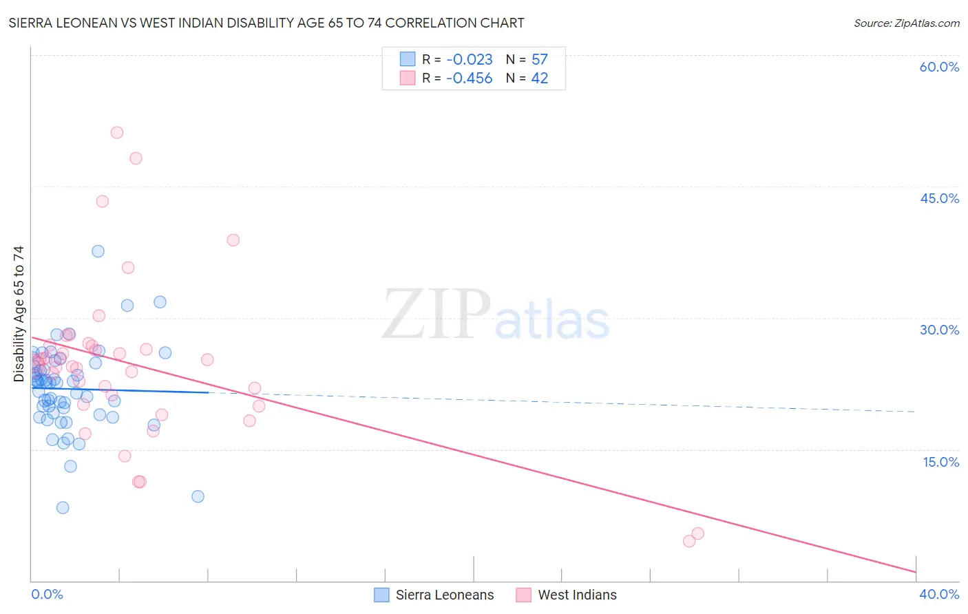 Sierra Leonean vs West Indian Disability Age 65 to 74