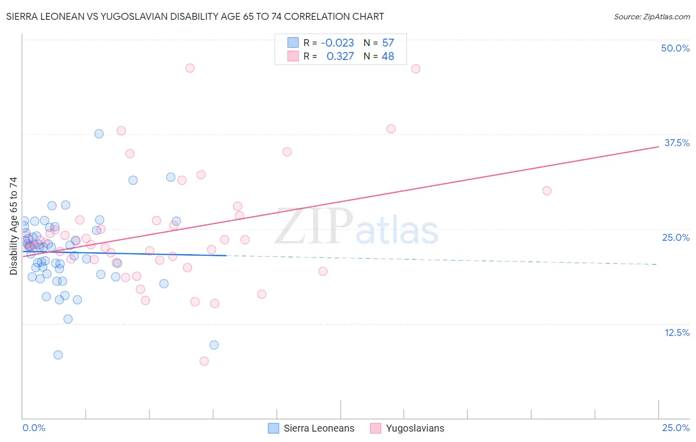 Sierra Leonean vs Yugoslavian Disability Age 65 to 74