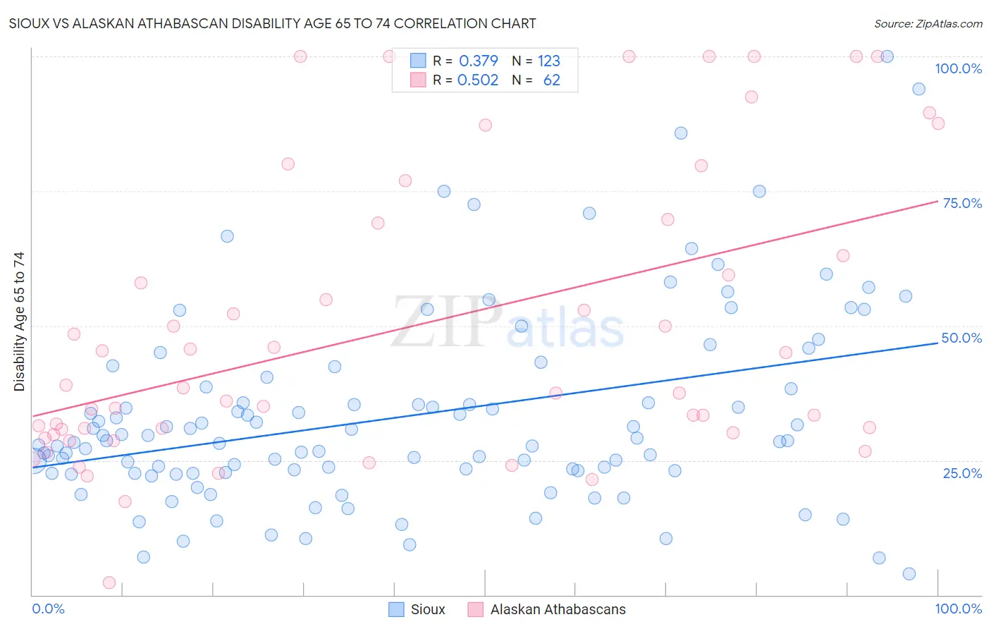 Sioux vs Alaskan Athabascan Disability Age 65 to 74