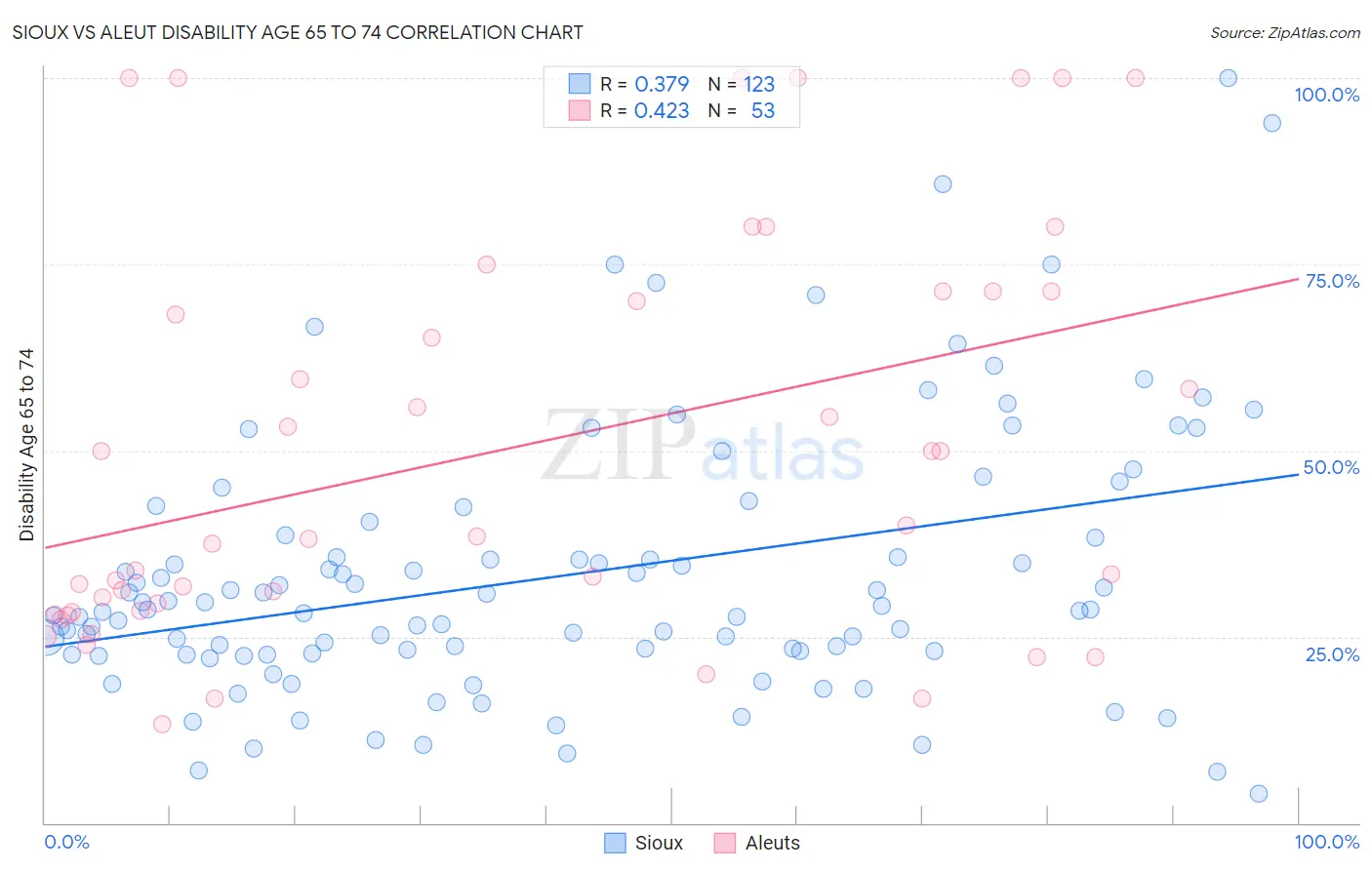 Sioux vs Aleut Disability Age 65 to 74