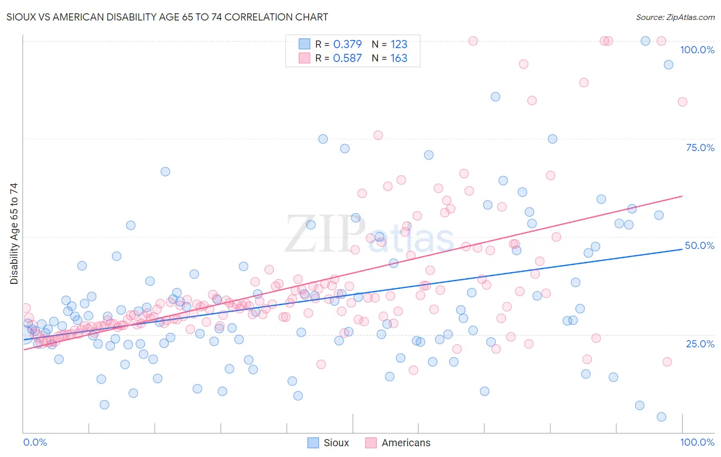 Sioux vs American Disability Age 65 to 74