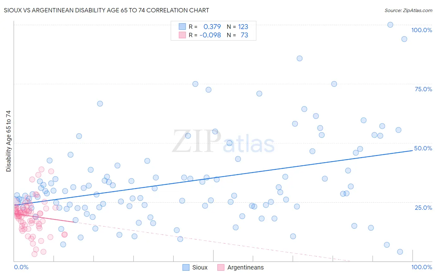 Sioux vs Argentinean Disability Age 65 to 74
