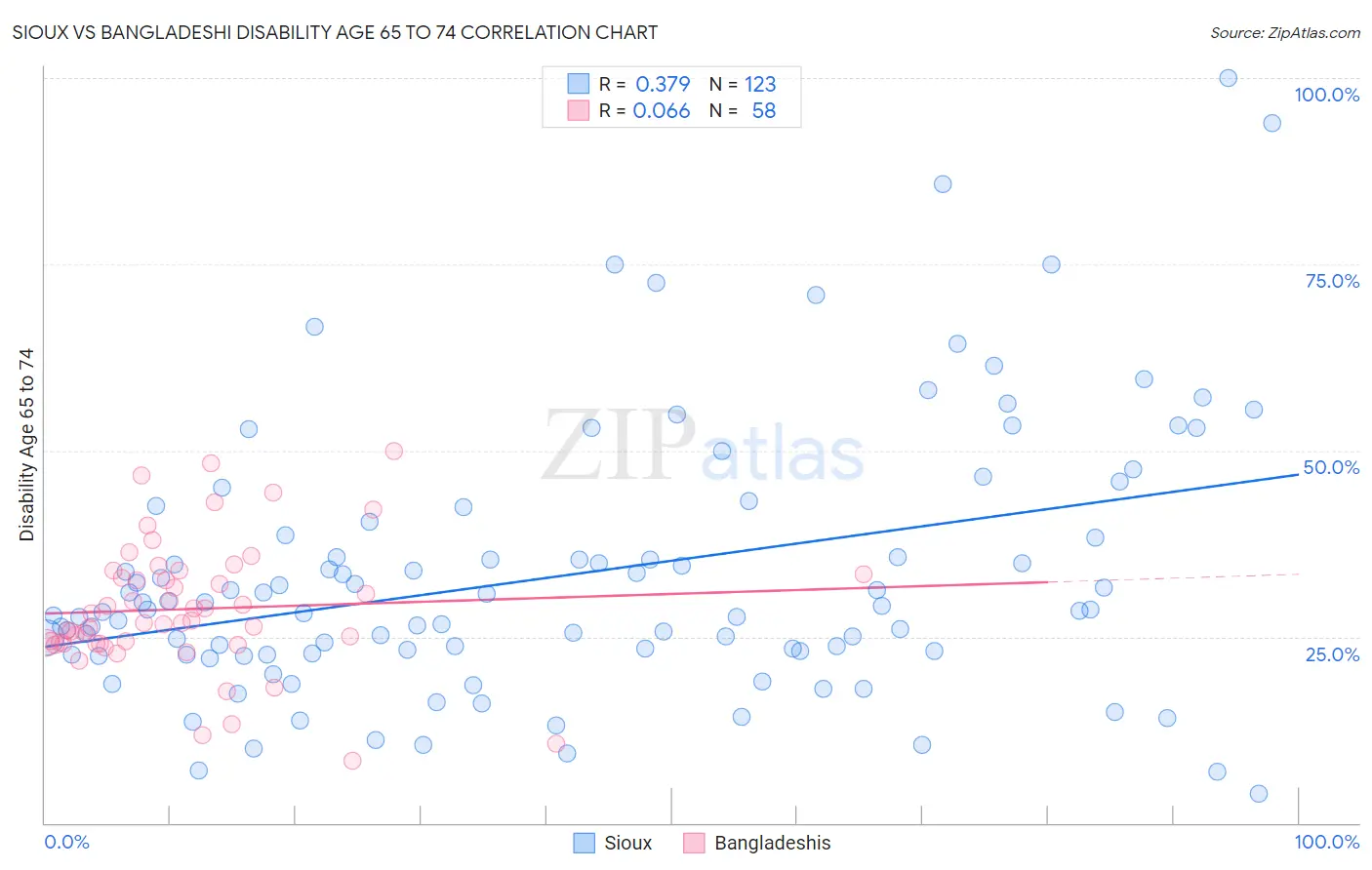 Sioux vs Bangladeshi Disability Age 65 to 74