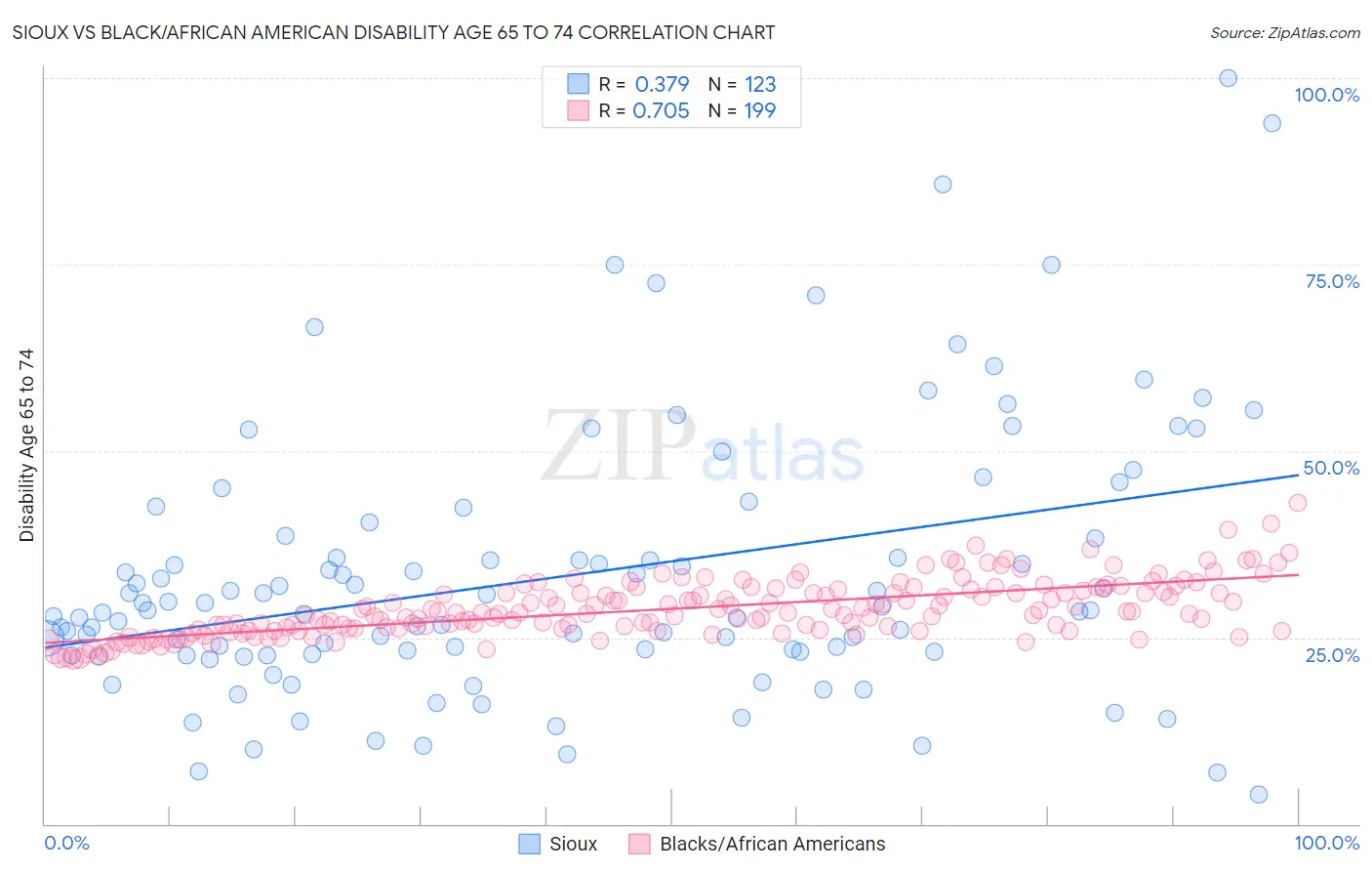 Sioux vs Black/African American Disability Age 65 to 74