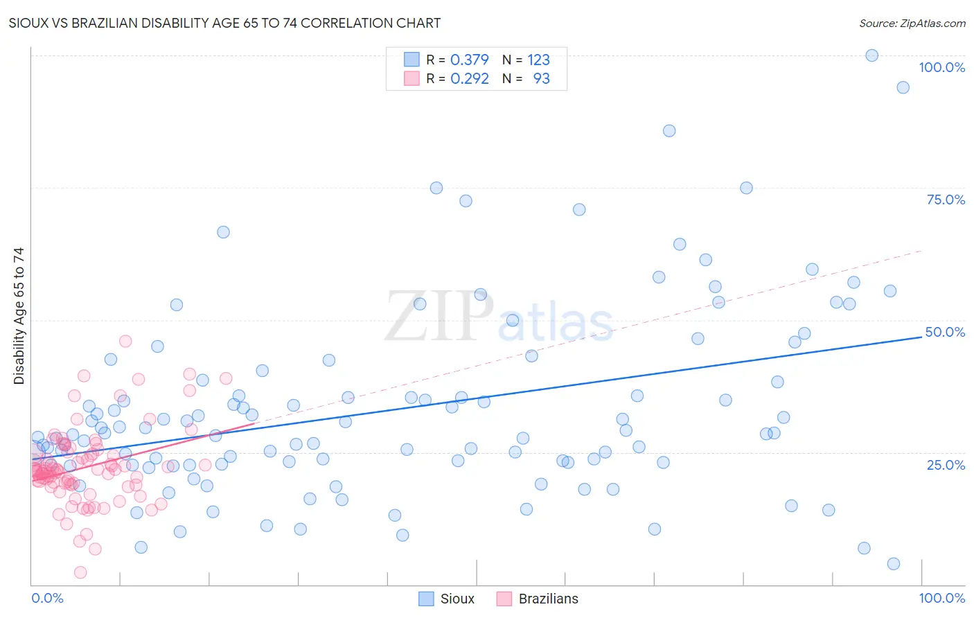 Sioux vs Brazilian Disability Age 65 to 74