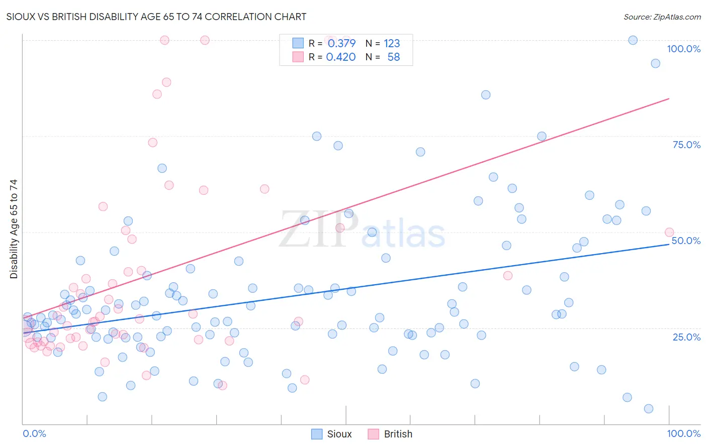 Sioux vs British Disability Age 65 to 74