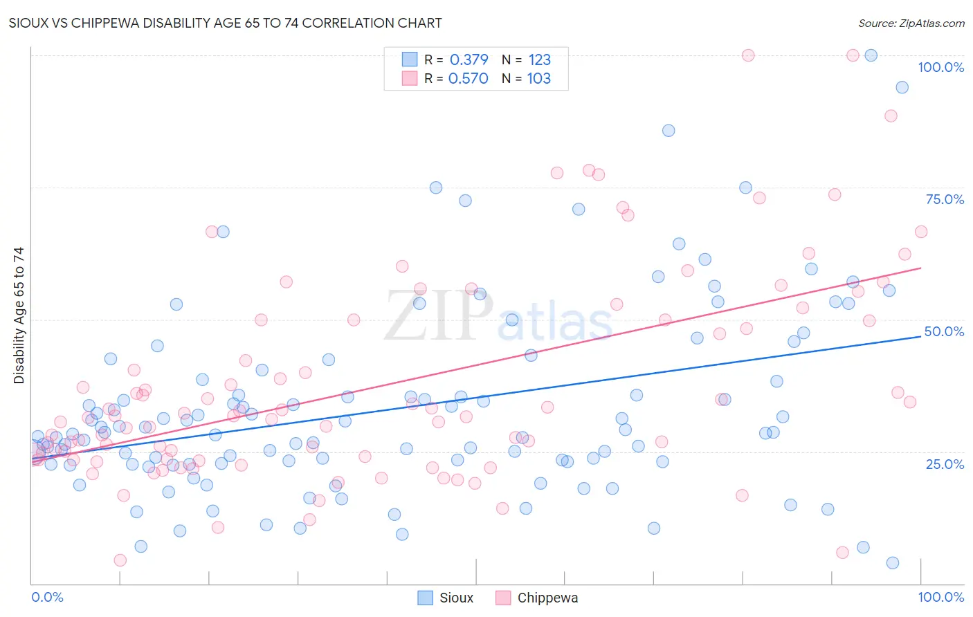 Sioux vs Chippewa Disability Age 65 to 74