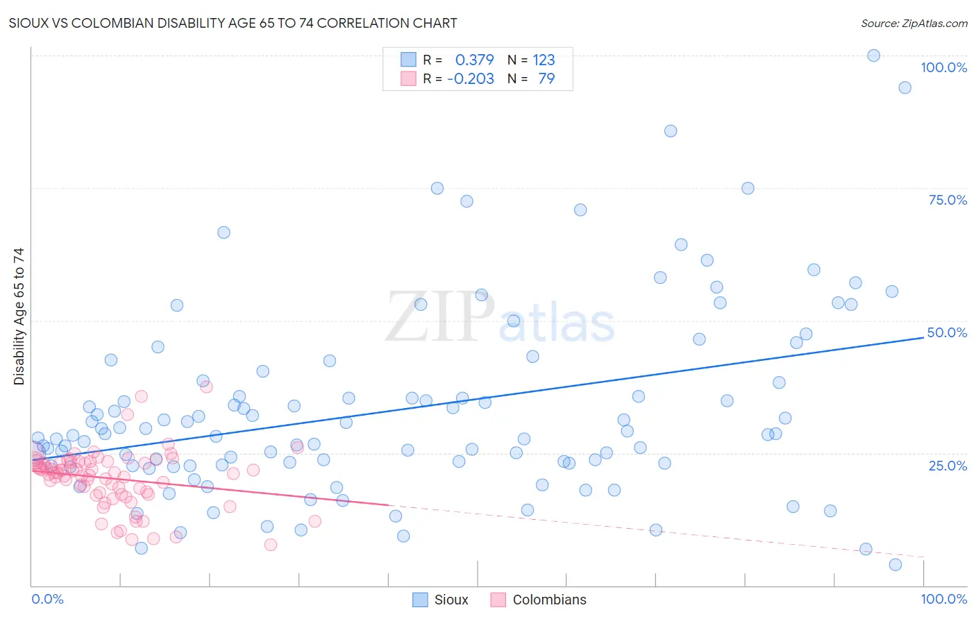 Sioux vs Colombian Disability Age 65 to 74