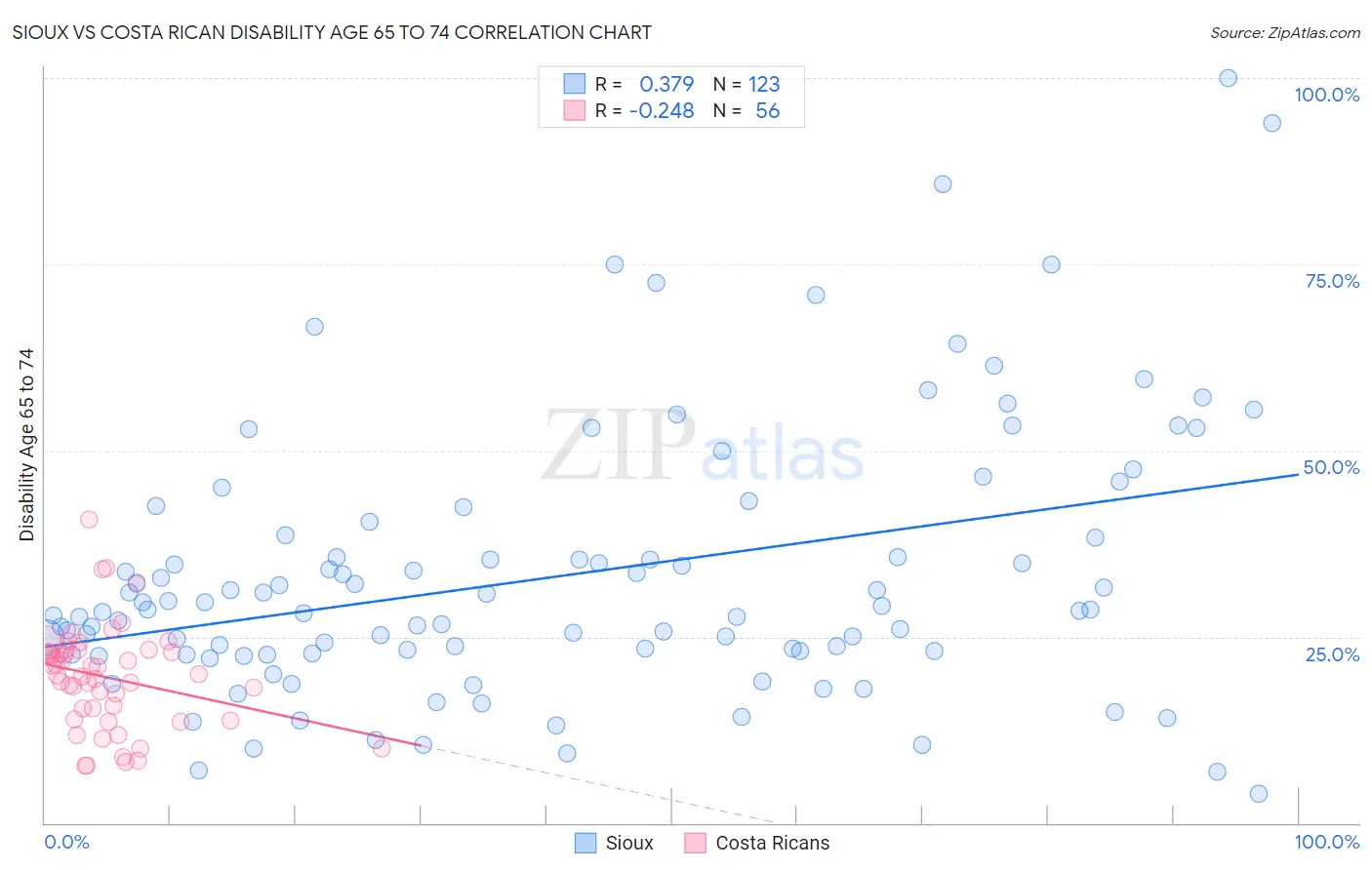 Sioux vs Costa Rican Disability Age 65 to 74