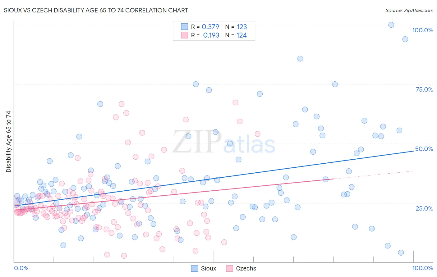 Sioux vs Czech Disability Age 65 to 74