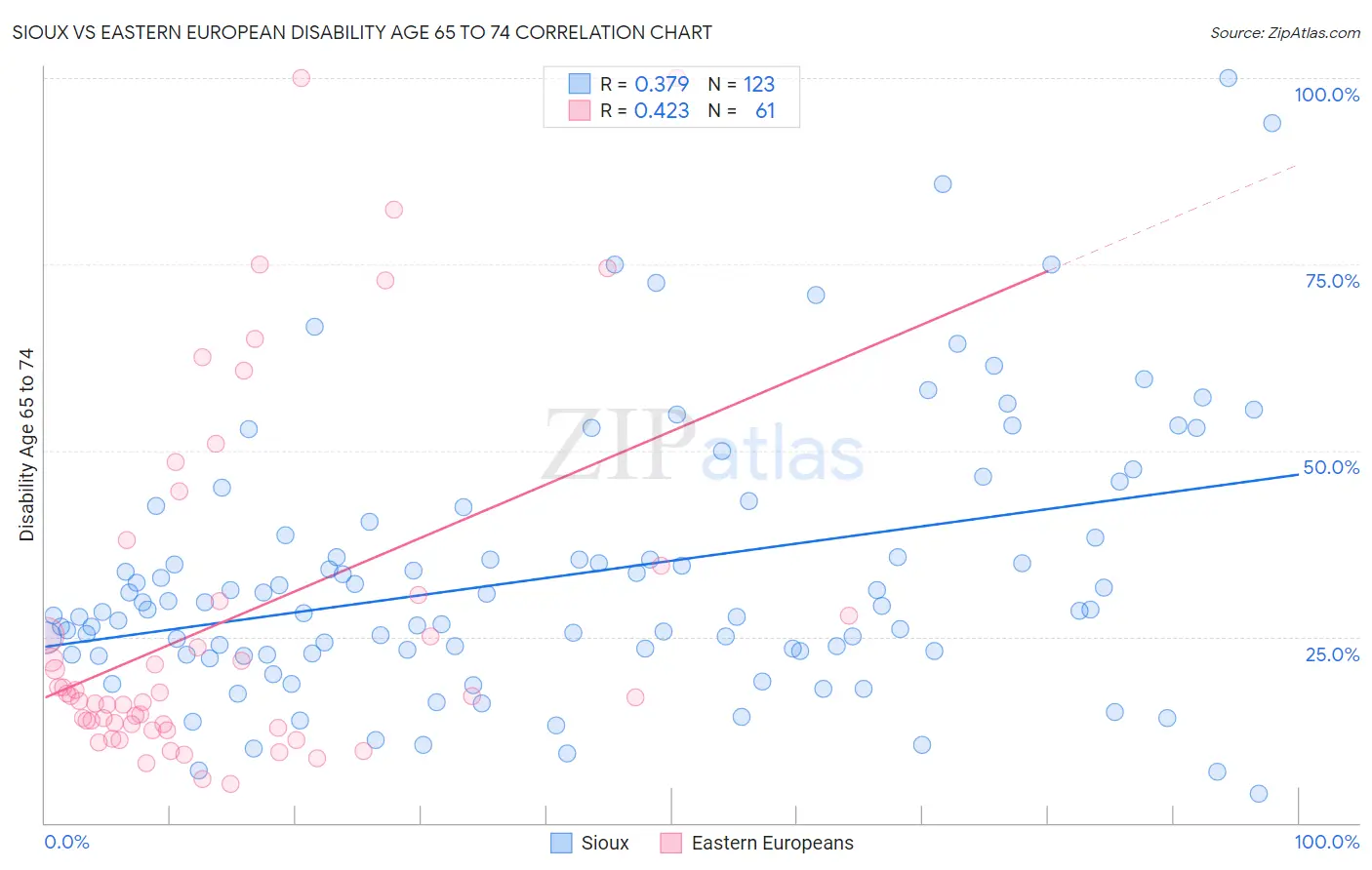 Sioux vs Eastern European Disability Age 65 to 74