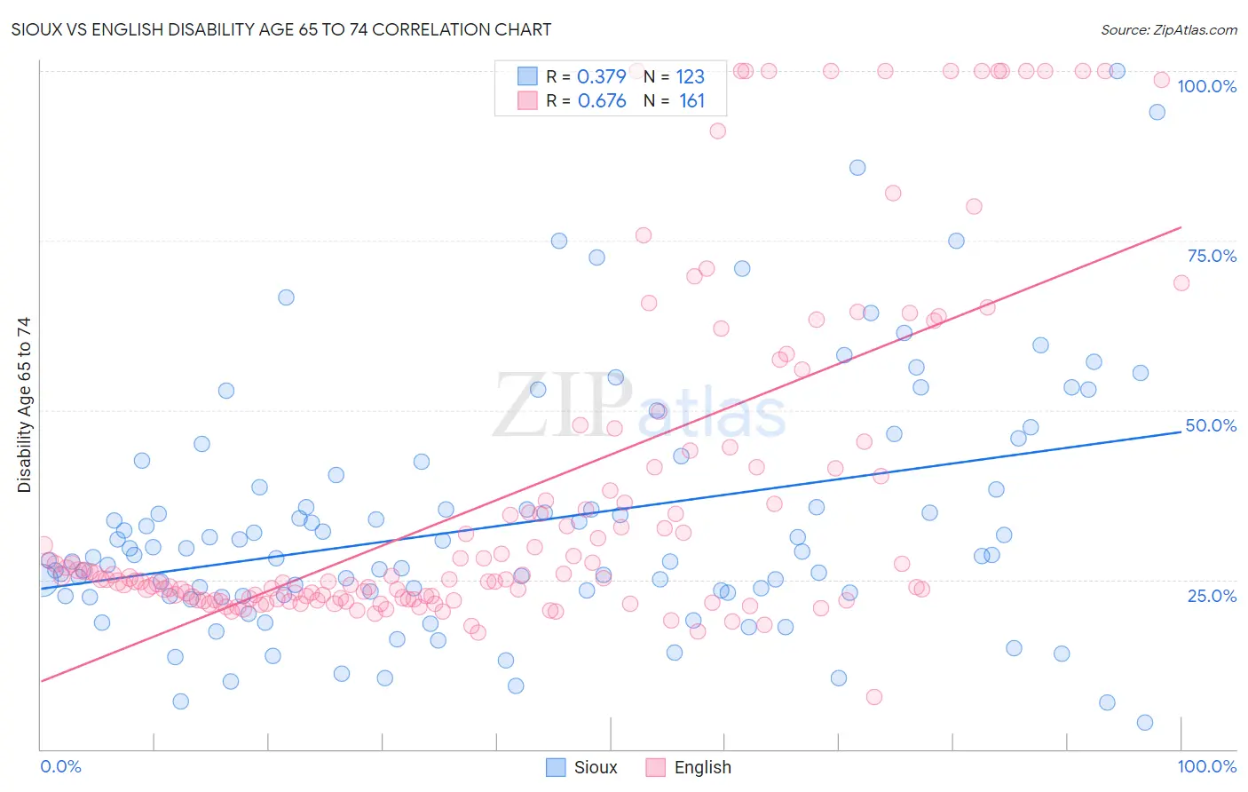 Sioux vs English Disability Age 65 to 74
