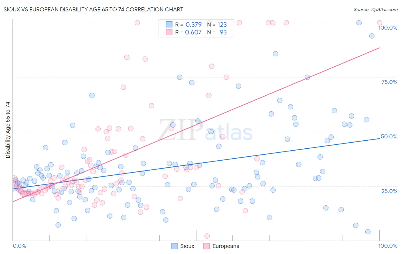 Sioux vs European Disability Age 65 to 74