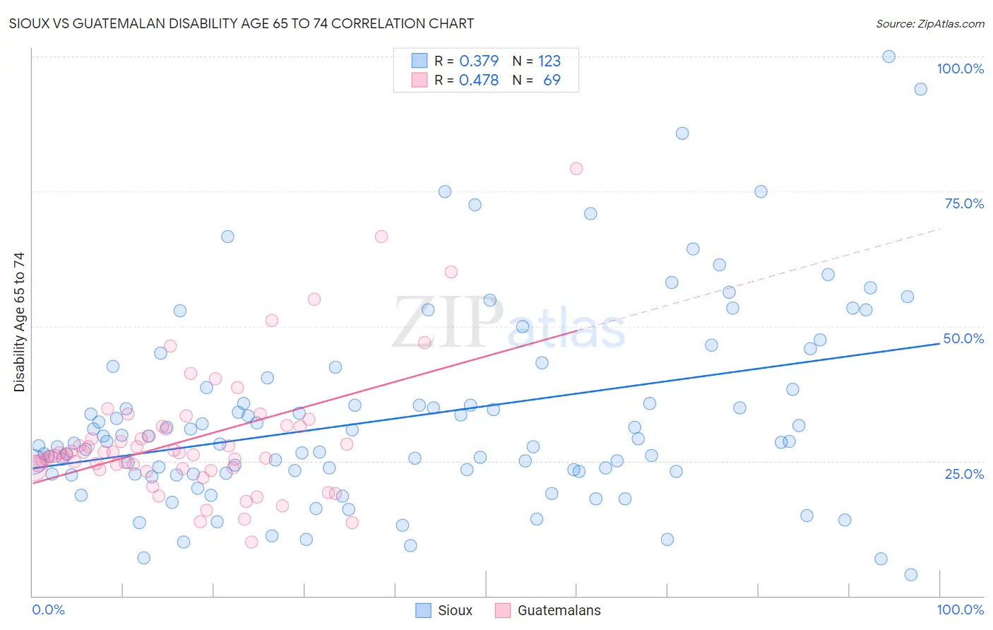 Sioux vs Guatemalan Disability Age 65 to 74