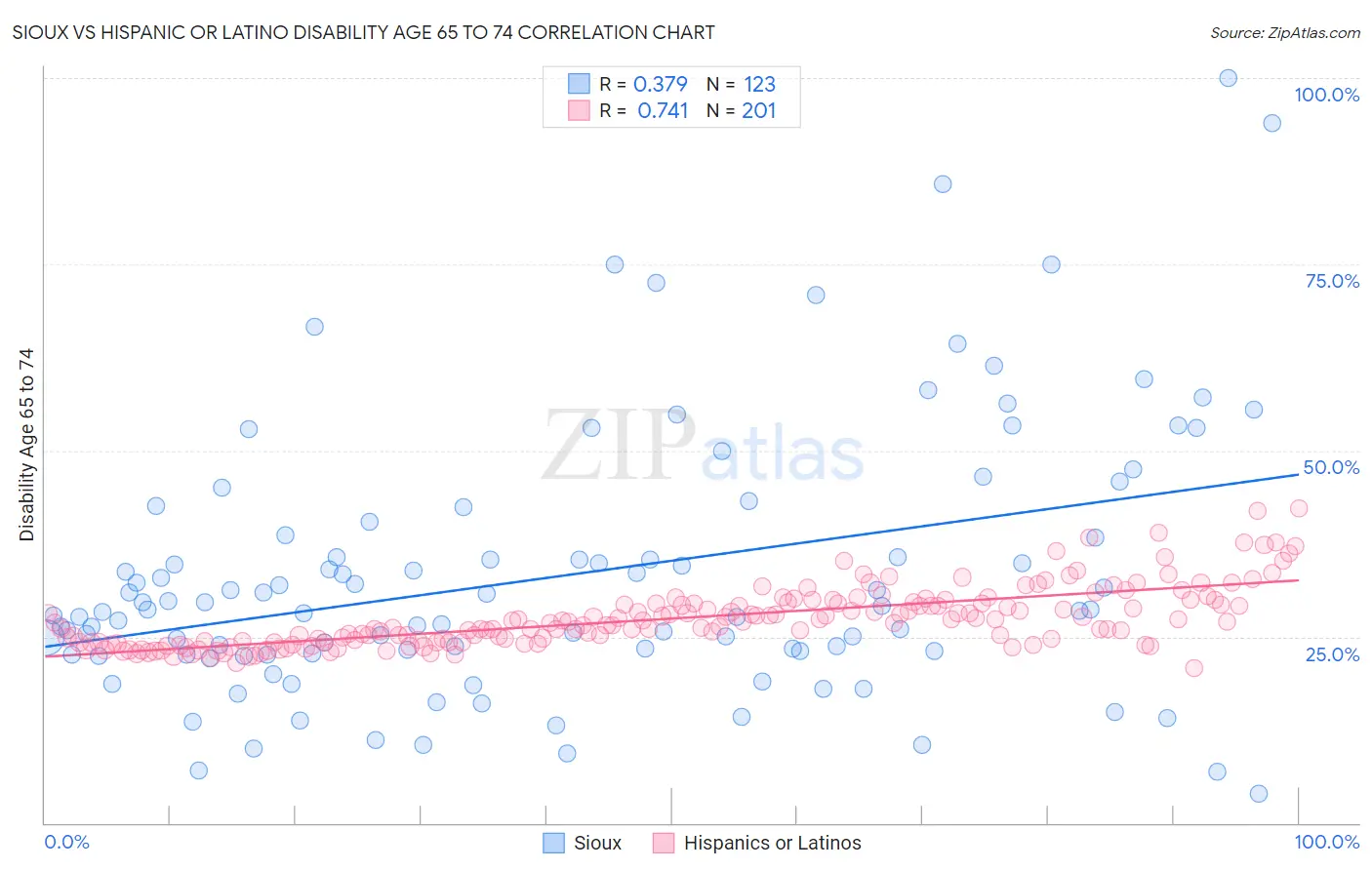 Sioux vs Hispanic or Latino Disability Age 65 to 74