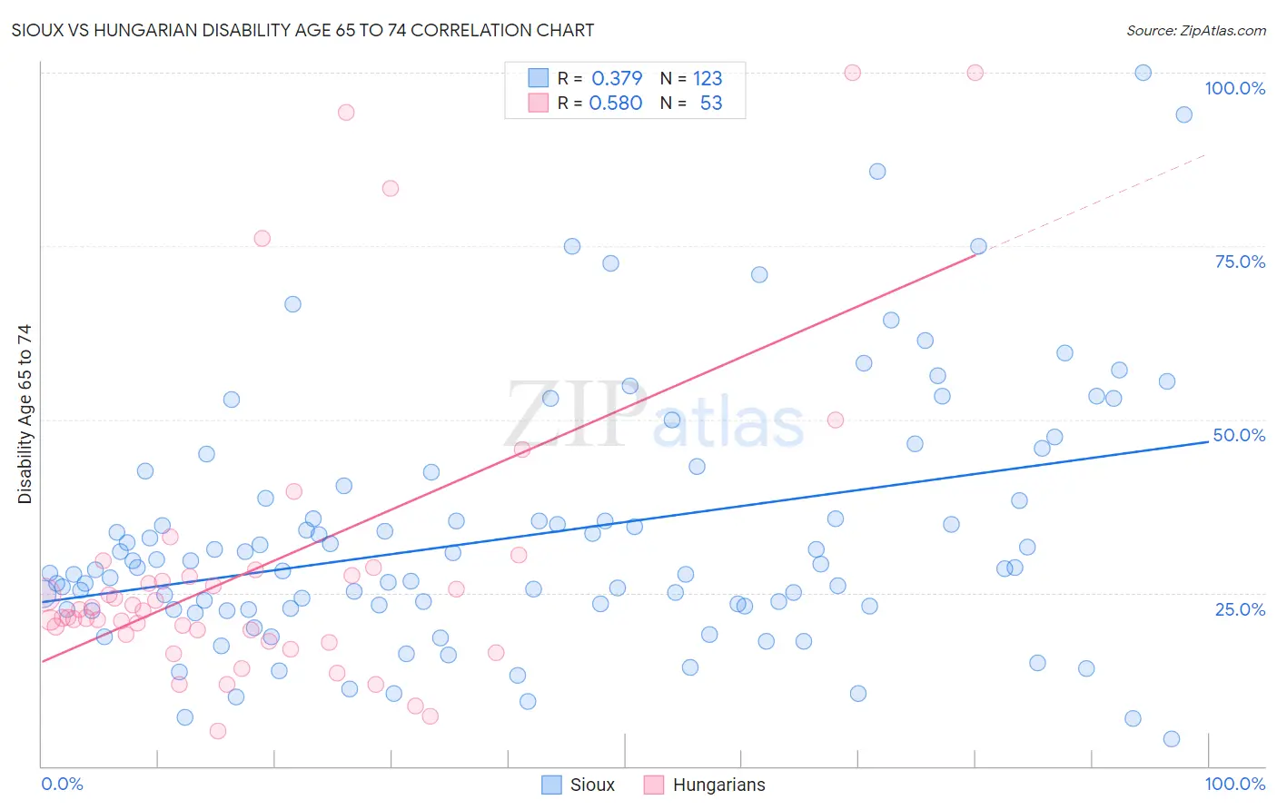 Sioux vs Hungarian Disability Age 65 to 74