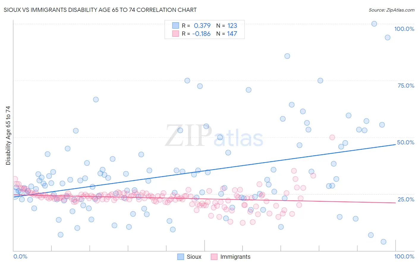 Sioux vs Immigrants Disability Age 65 to 74