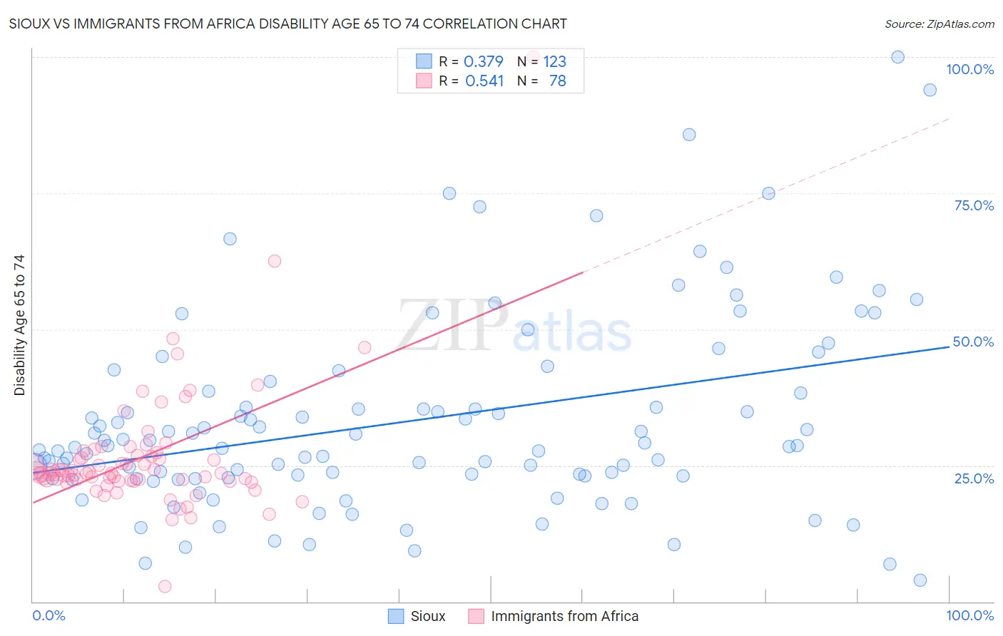 Sioux vs Immigrants from Africa Disability Age 65 to 74