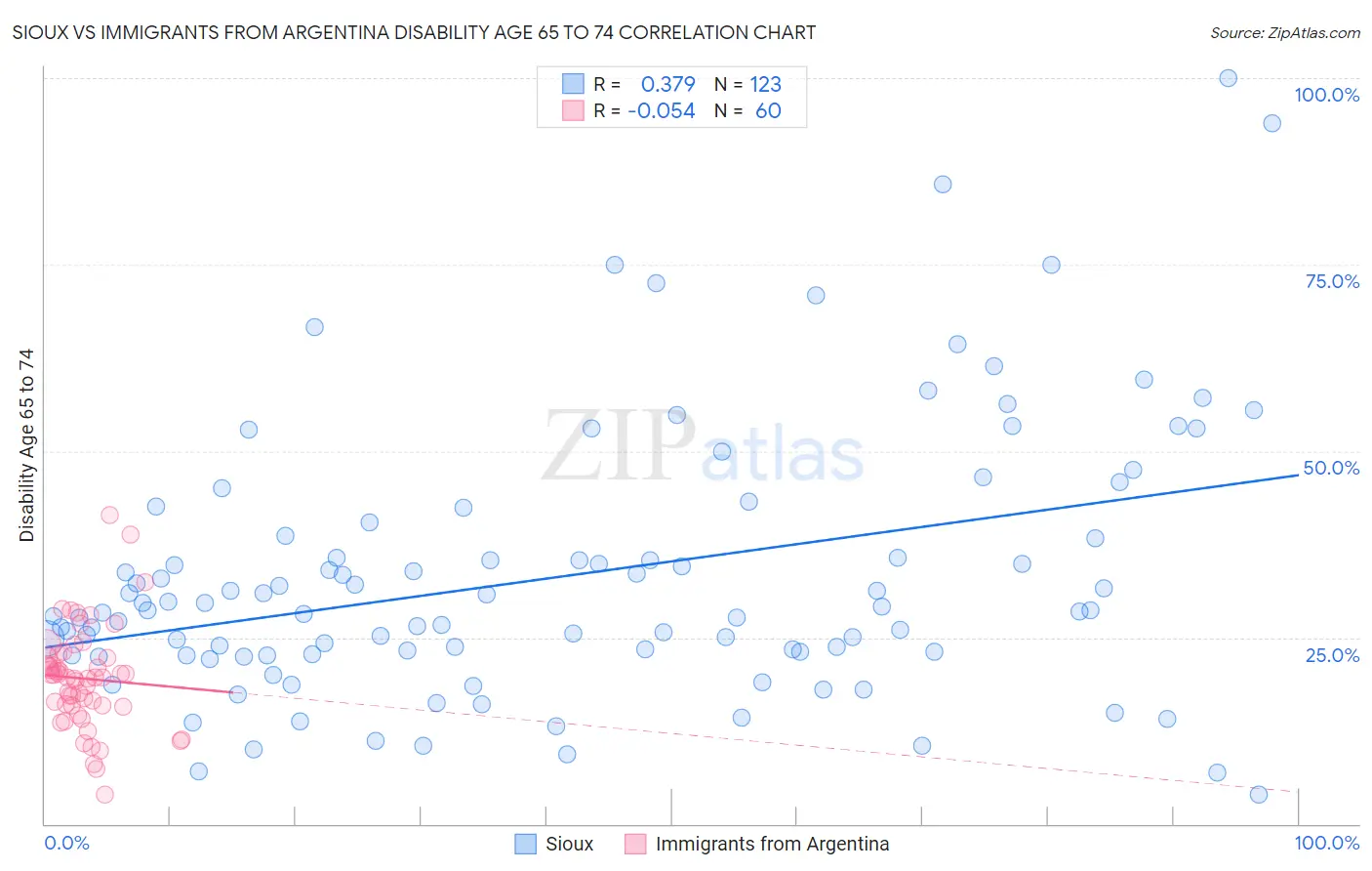 Sioux vs Immigrants from Argentina Disability Age 65 to 74