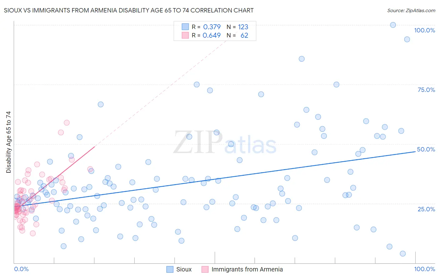 Sioux vs Immigrants from Armenia Disability Age 65 to 74