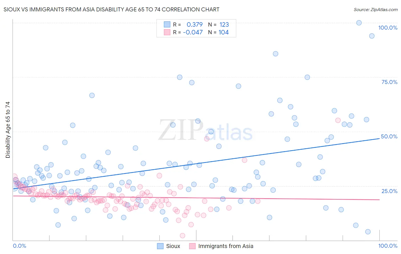 Sioux vs Immigrants from Asia Disability Age 65 to 74