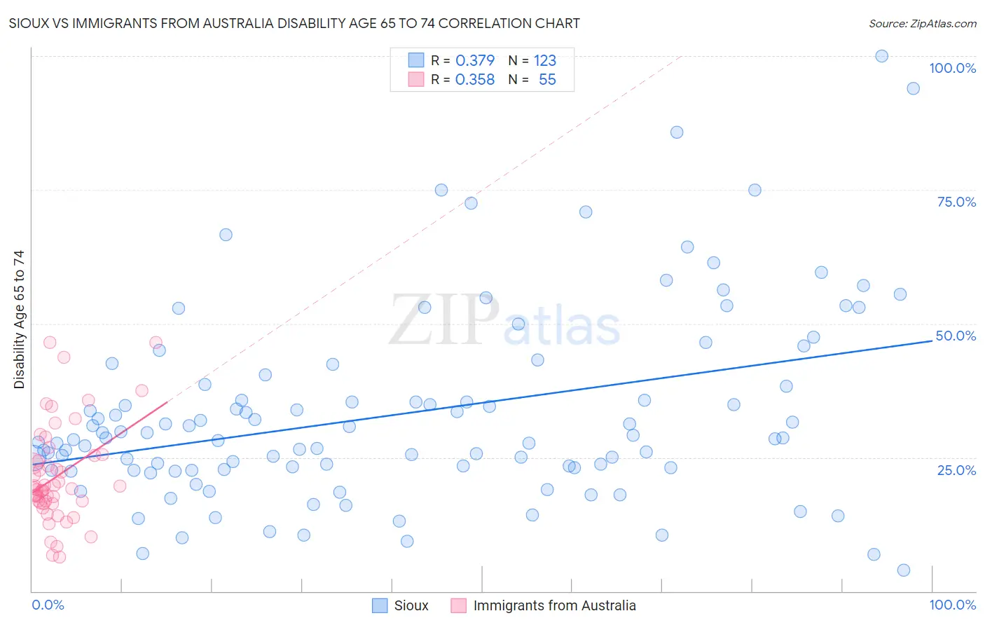 Sioux vs Immigrants from Australia Disability Age 65 to 74
