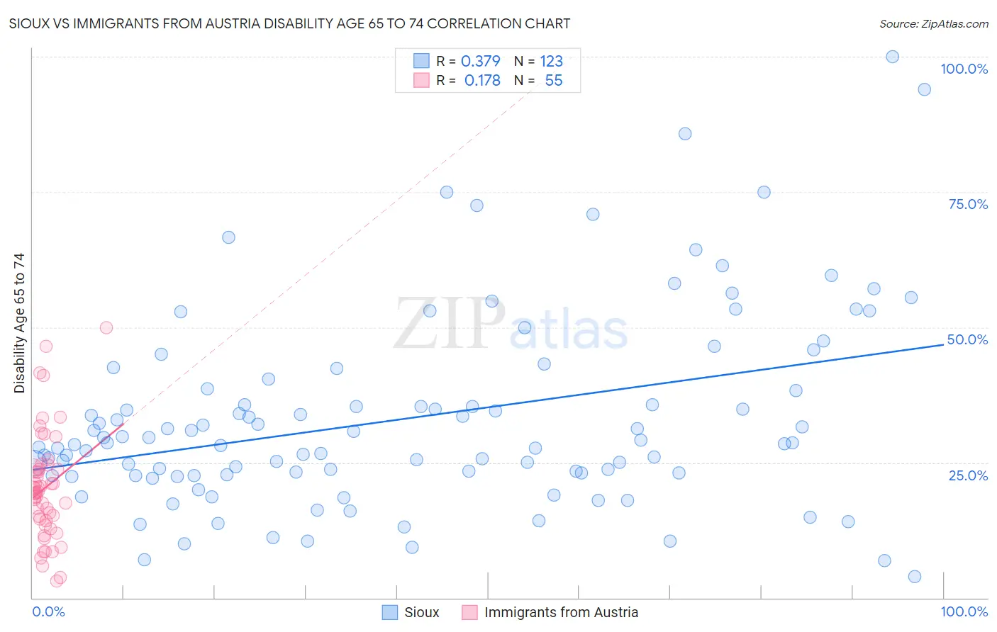 Sioux vs Immigrants from Austria Disability Age 65 to 74