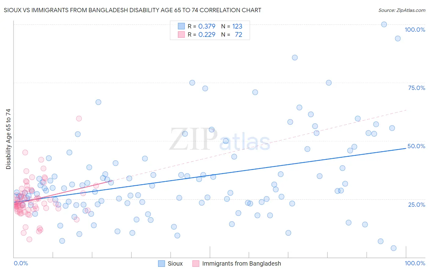 Sioux vs Immigrants from Bangladesh Disability Age 65 to 74
