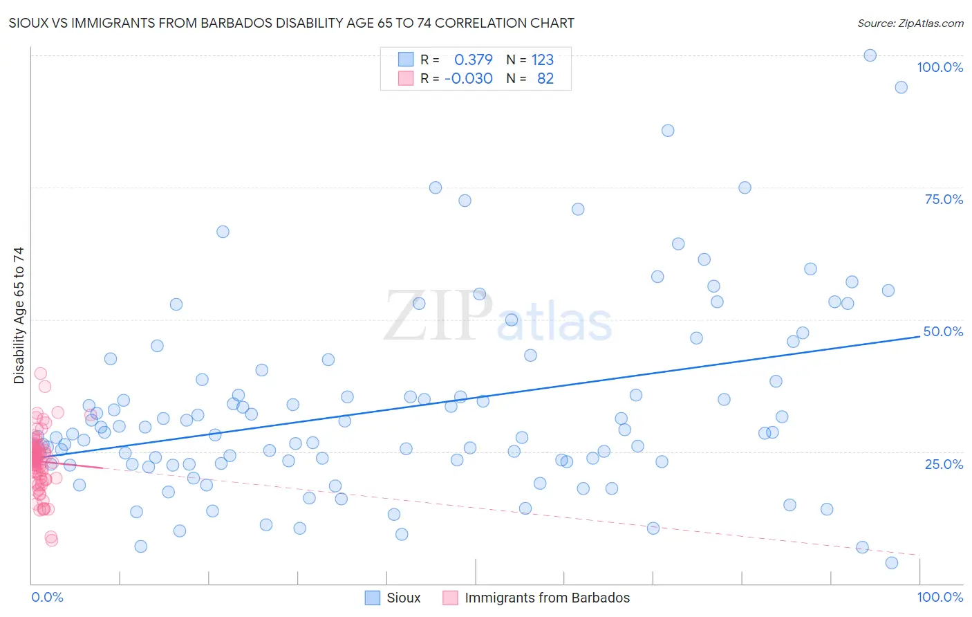 Sioux vs Immigrants from Barbados Disability Age 65 to 74