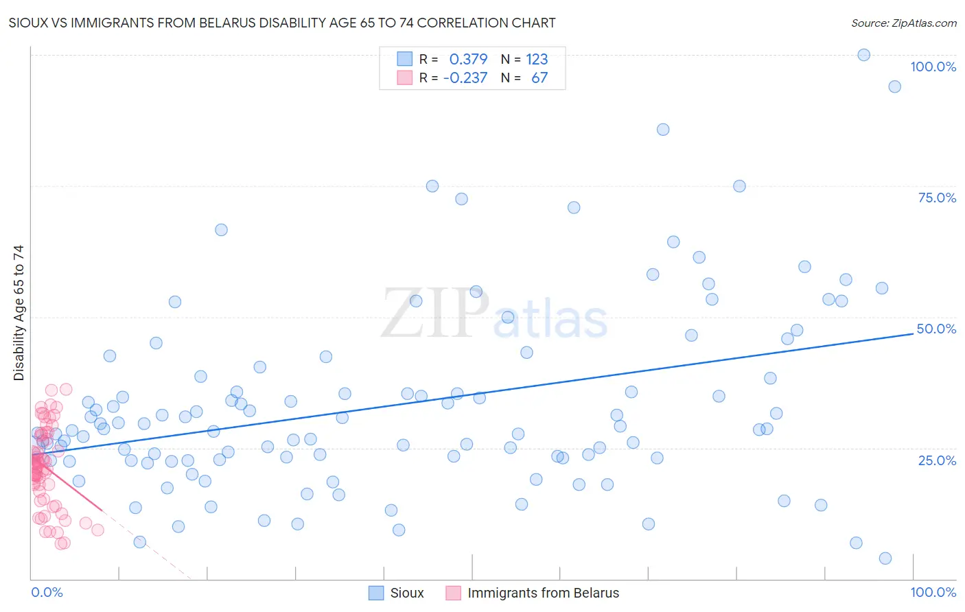 Sioux vs Immigrants from Belarus Disability Age 65 to 74