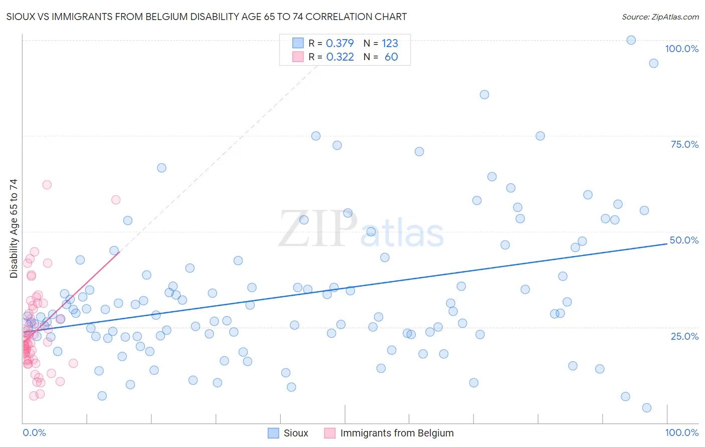 Sioux vs Immigrants from Belgium Disability Age 65 to 74