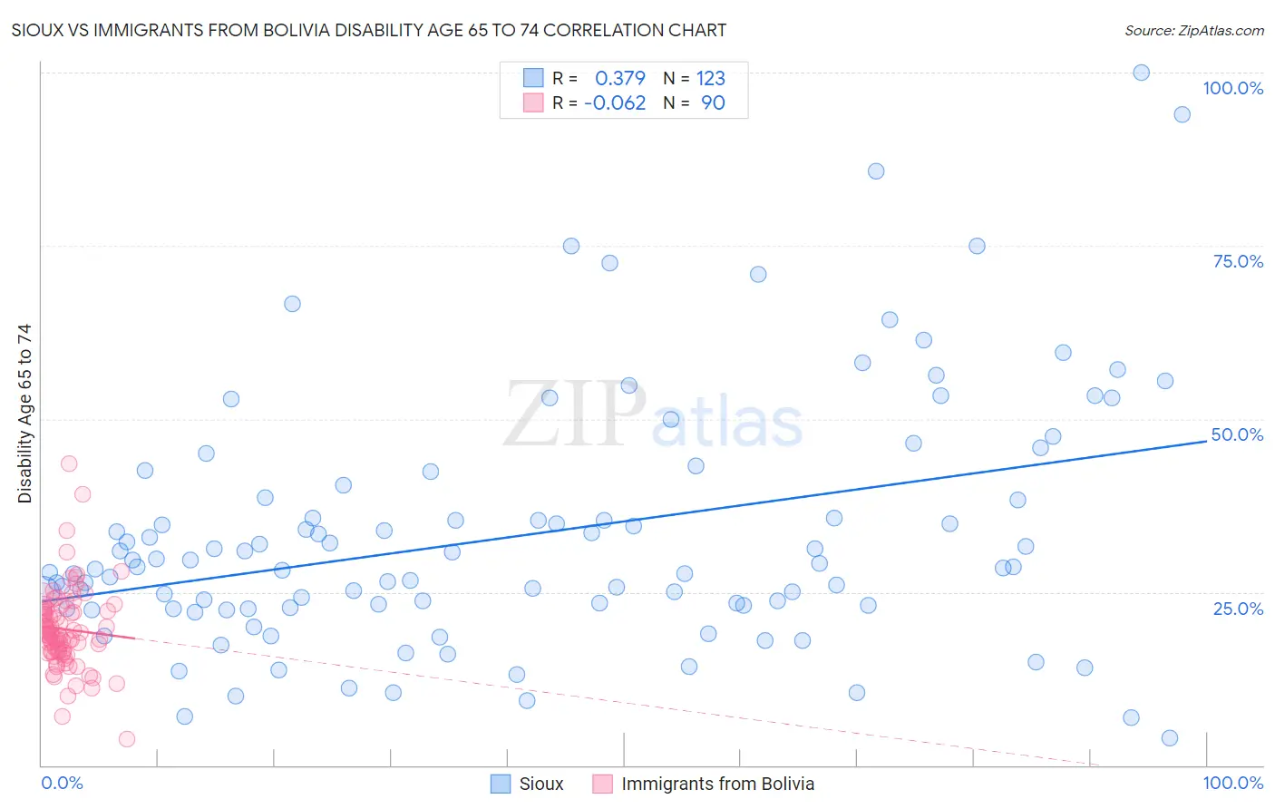 Sioux vs Immigrants from Bolivia Disability Age 65 to 74