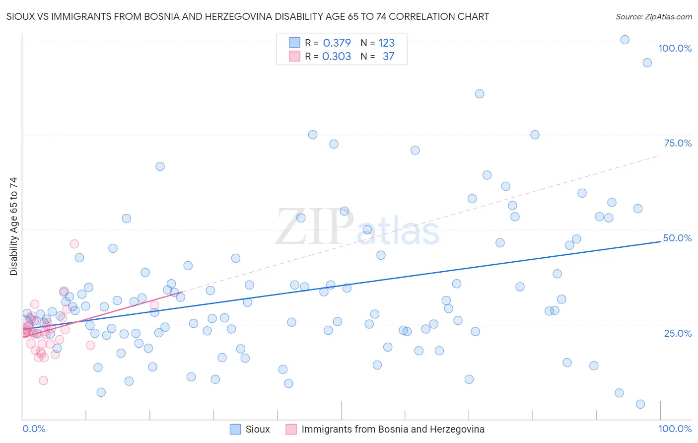 Sioux vs Immigrants from Bosnia and Herzegovina Disability Age 65 to 74
