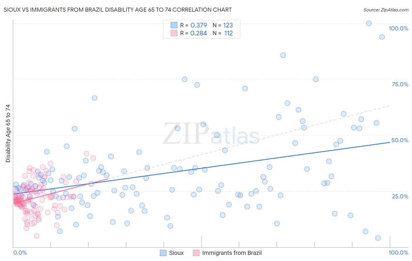 Sioux vs Immigrants from Brazil Disability Age 65 to 74