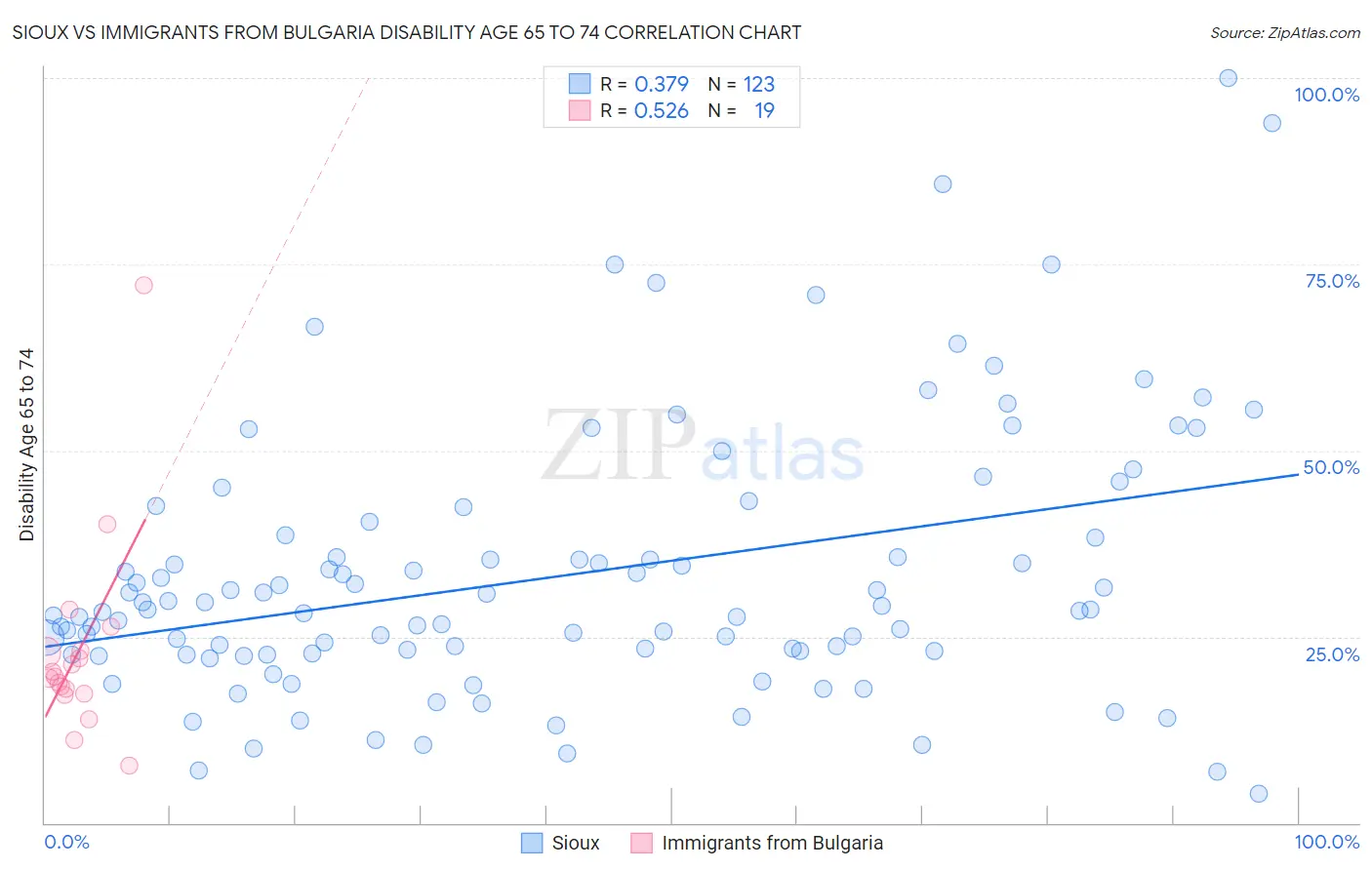 Sioux vs Immigrants from Bulgaria Disability Age 65 to 74